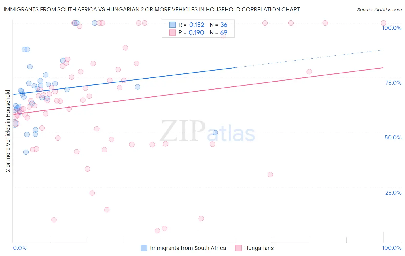 Immigrants from South Africa vs Hungarian 2 or more Vehicles in Household