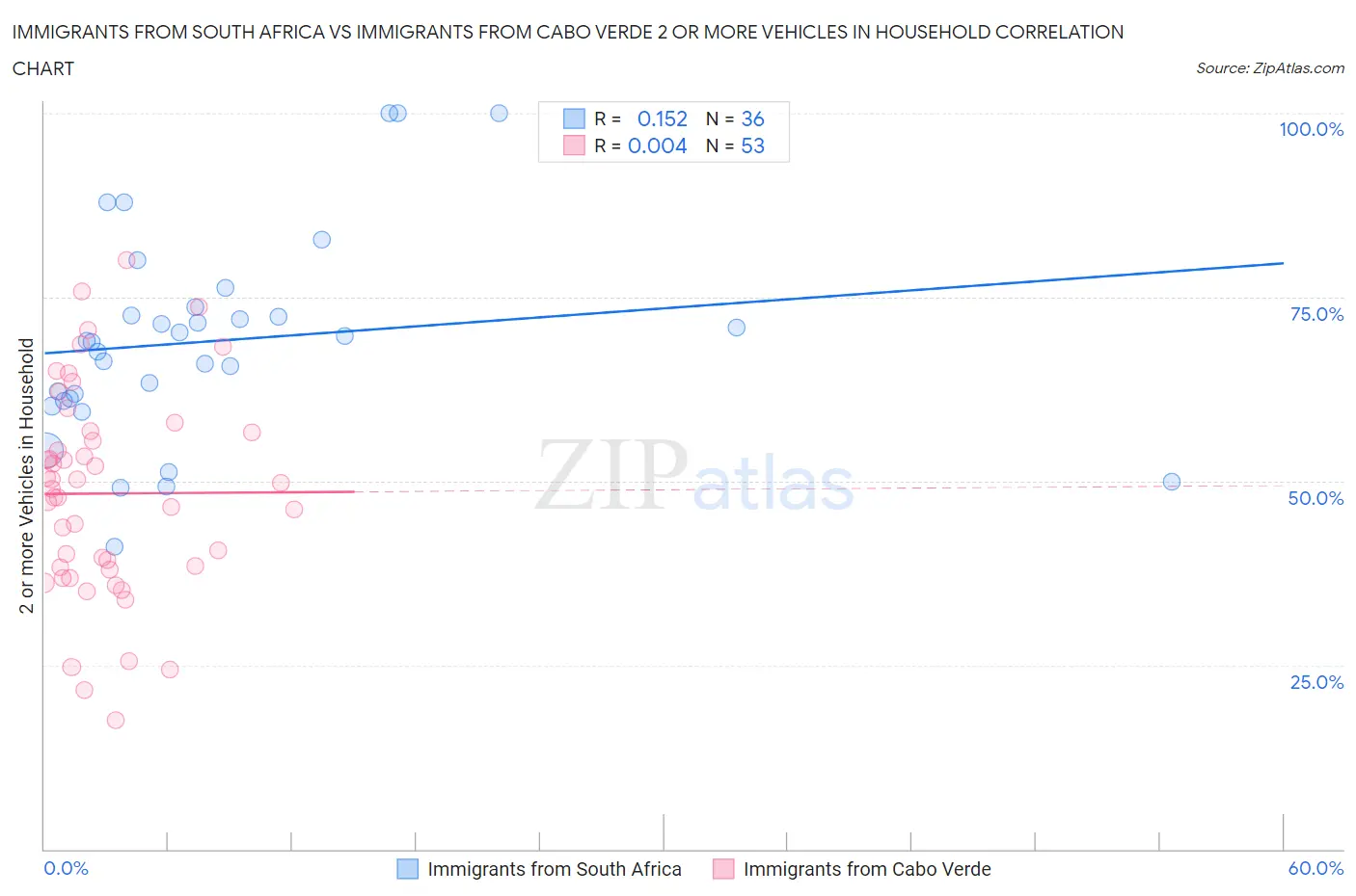 Immigrants from South Africa vs Immigrants from Cabo Verde 2 or more Vehicles in Household