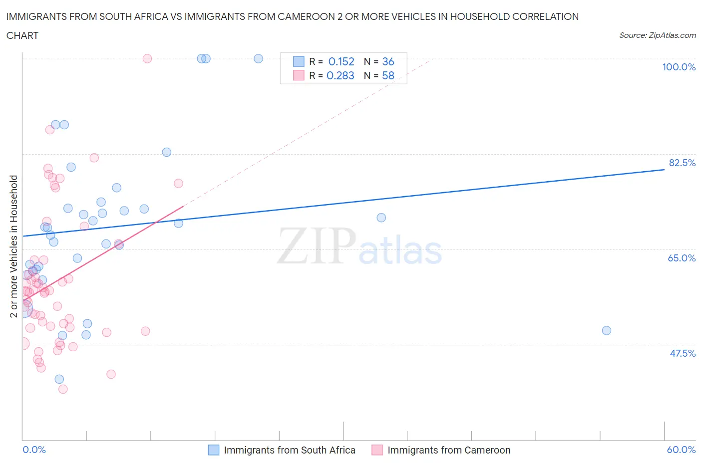 Immigrants from South Africa vs Immigrants from Cameroon 2 or more Vehicles in Household