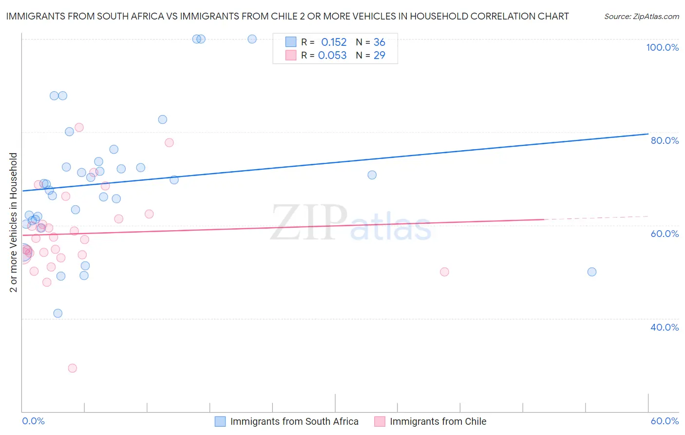 Immigrants from South Africa vs Immigrants from Chile 2 or more Vehicles in Household