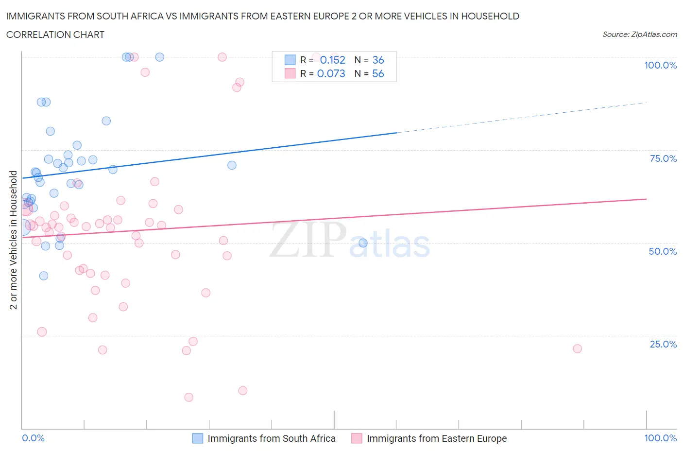 Immigrants from South Africa vs Immigrants from Eastern Europe 2 or more Vehicles in Household