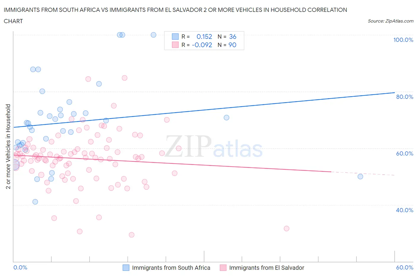 Immigrants from South Africa vs Immigrants from El Salvador 2 or more Vehicles in Household