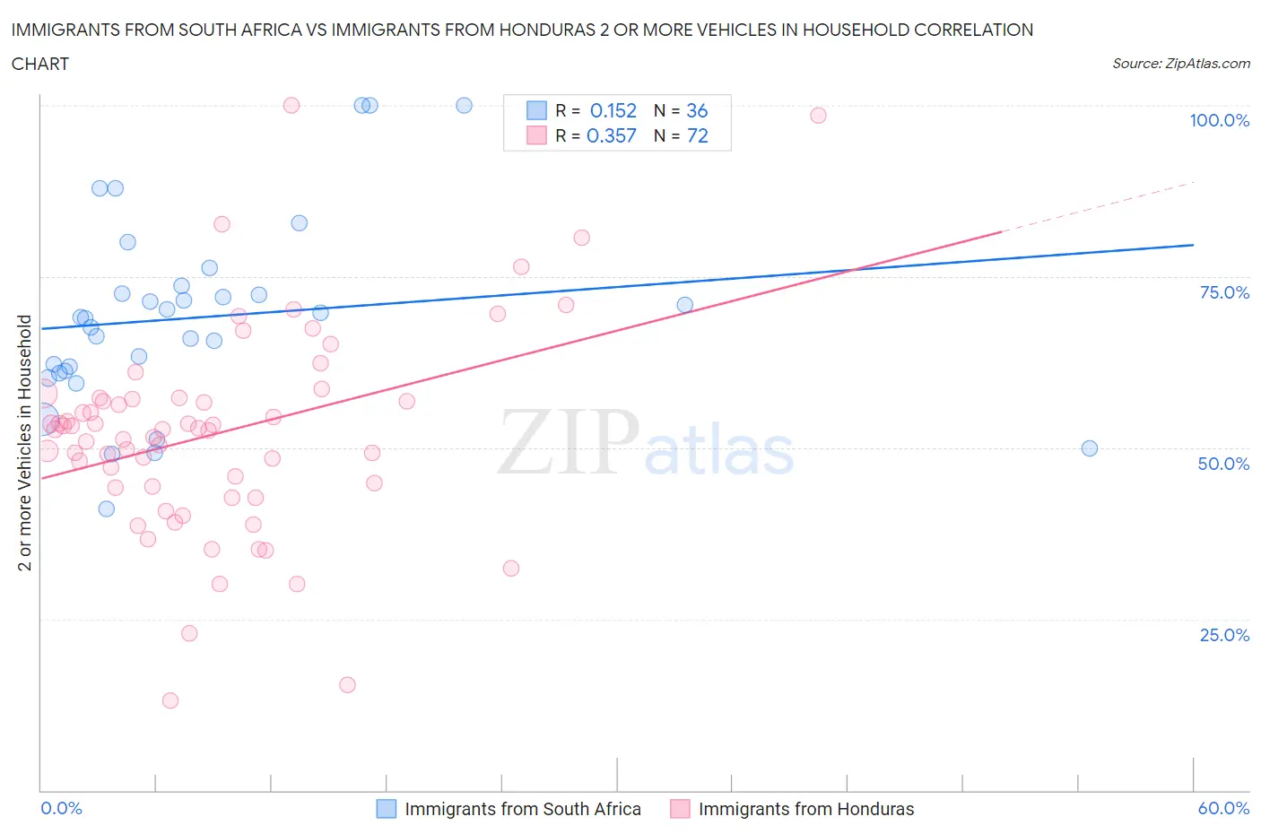 Immigrants from South Africa vs Immigrants from Honduras 2 or more Vehicles in Household