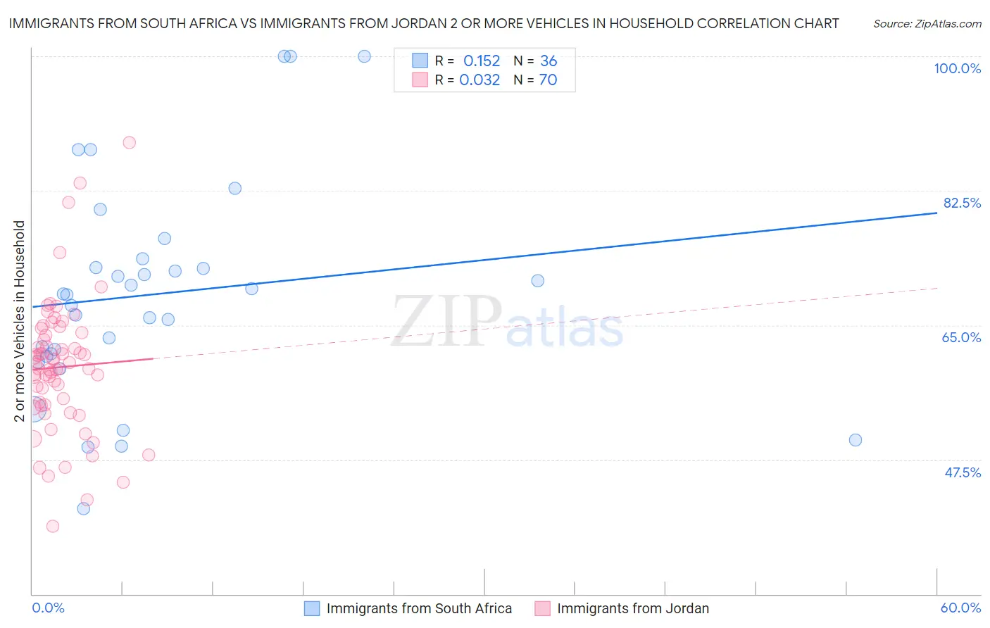 Immigrants from South Africa vs Immigrants from Jordan 2 or more Vehicles in Household