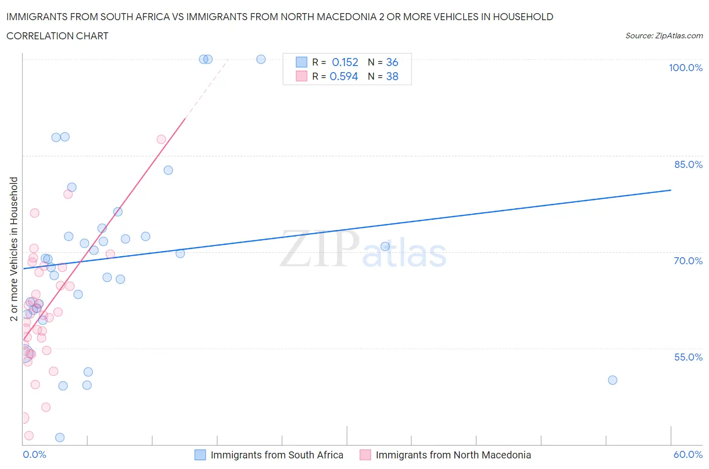 Immigrants from South Africa vs Immigrants from North Macedonia 2 or more Vehicles in Household