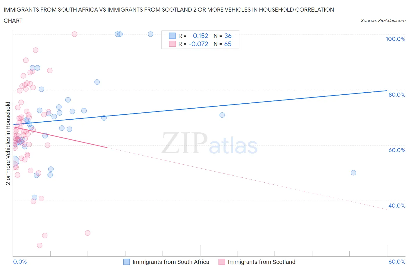 Immigrants from South Africa vs Immigrants from Scotland 2 or more Vehicles in Household
