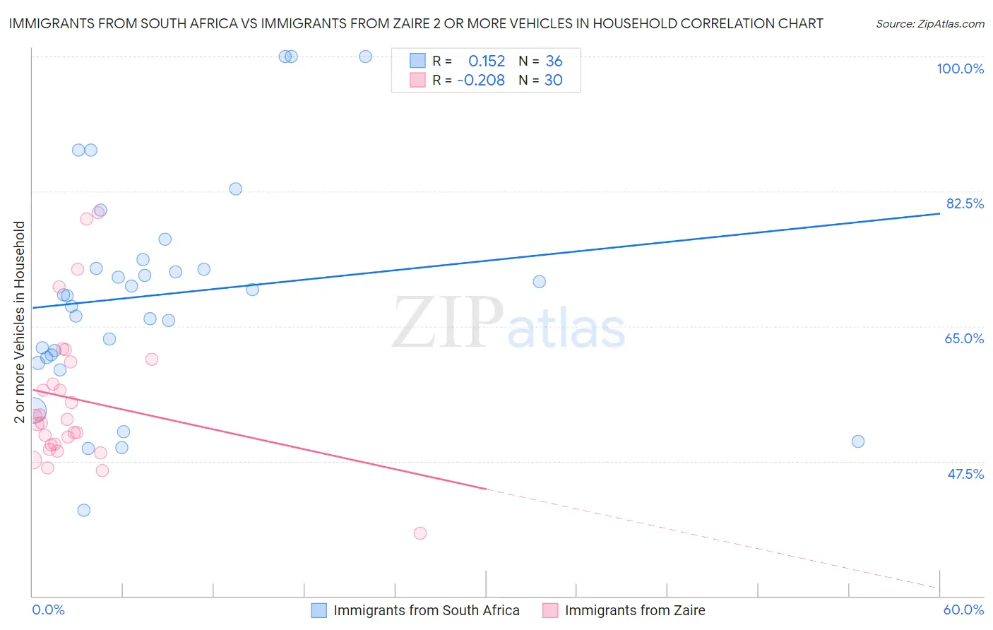 Immigrants from South Africa vs Immigrants from Zaire 2 or more Vehicles in Household