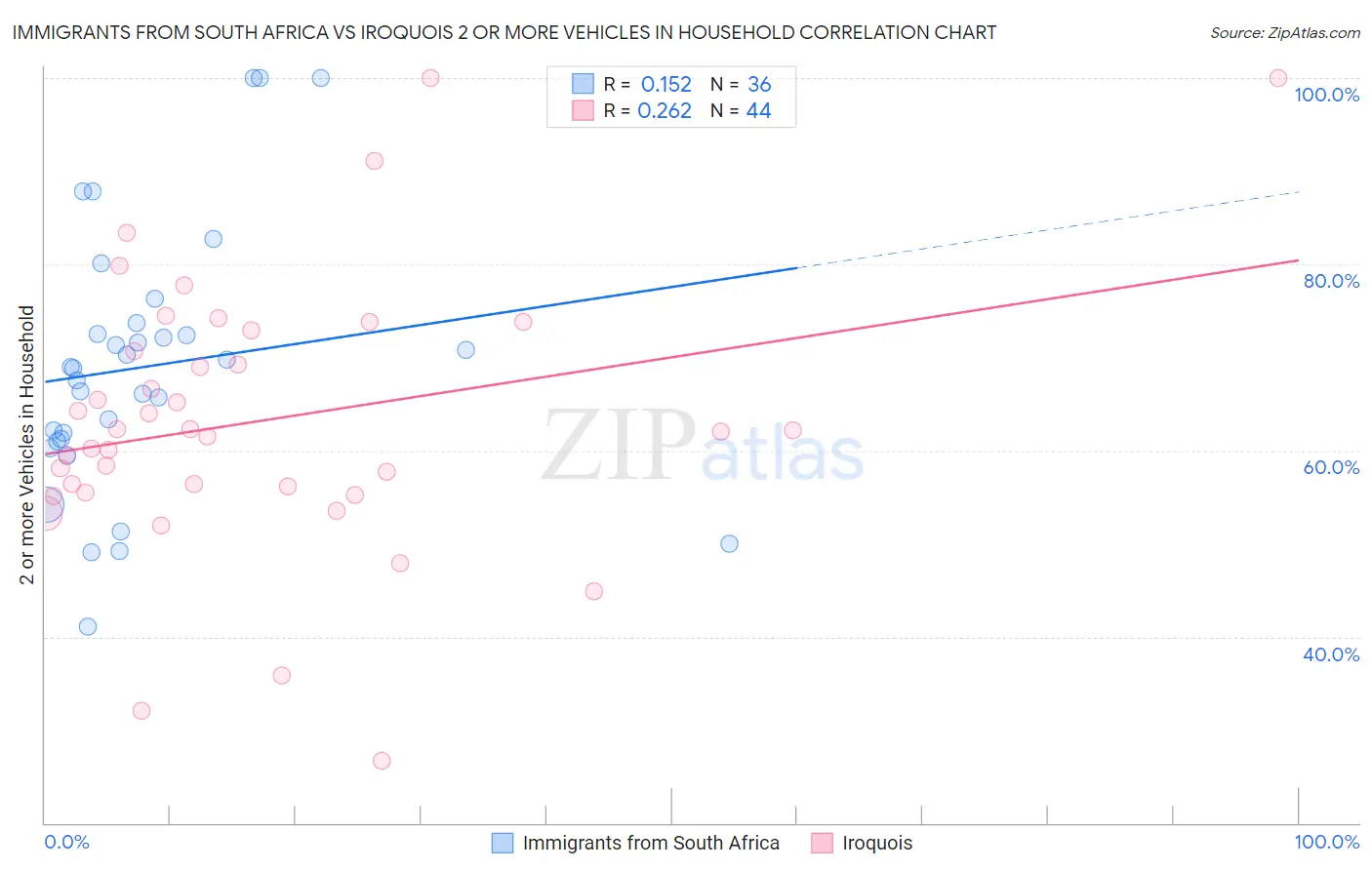 Immigrants from South Africa vs Iroquois 2 or more Vehicles in Household