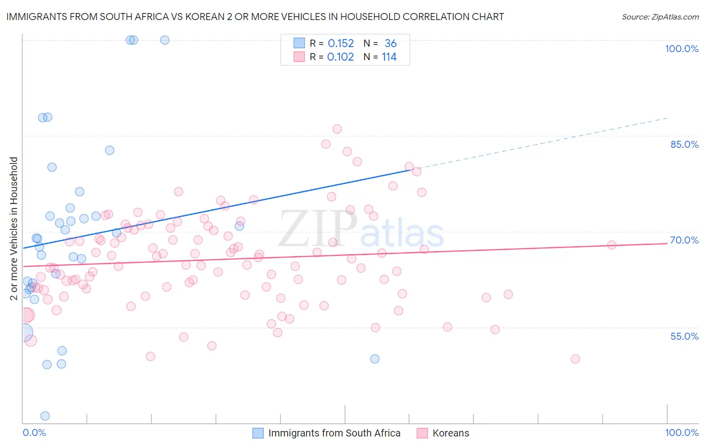 Immigrants from South Africa vs Korean 2 or more Vehicles in Household