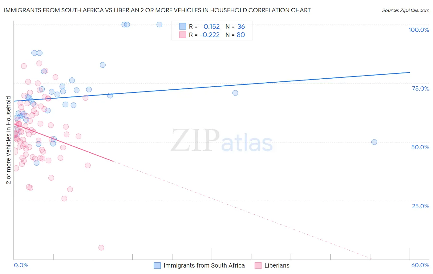 Immigrants from South Africa vs Liberian 2 or more Vehicles in Household