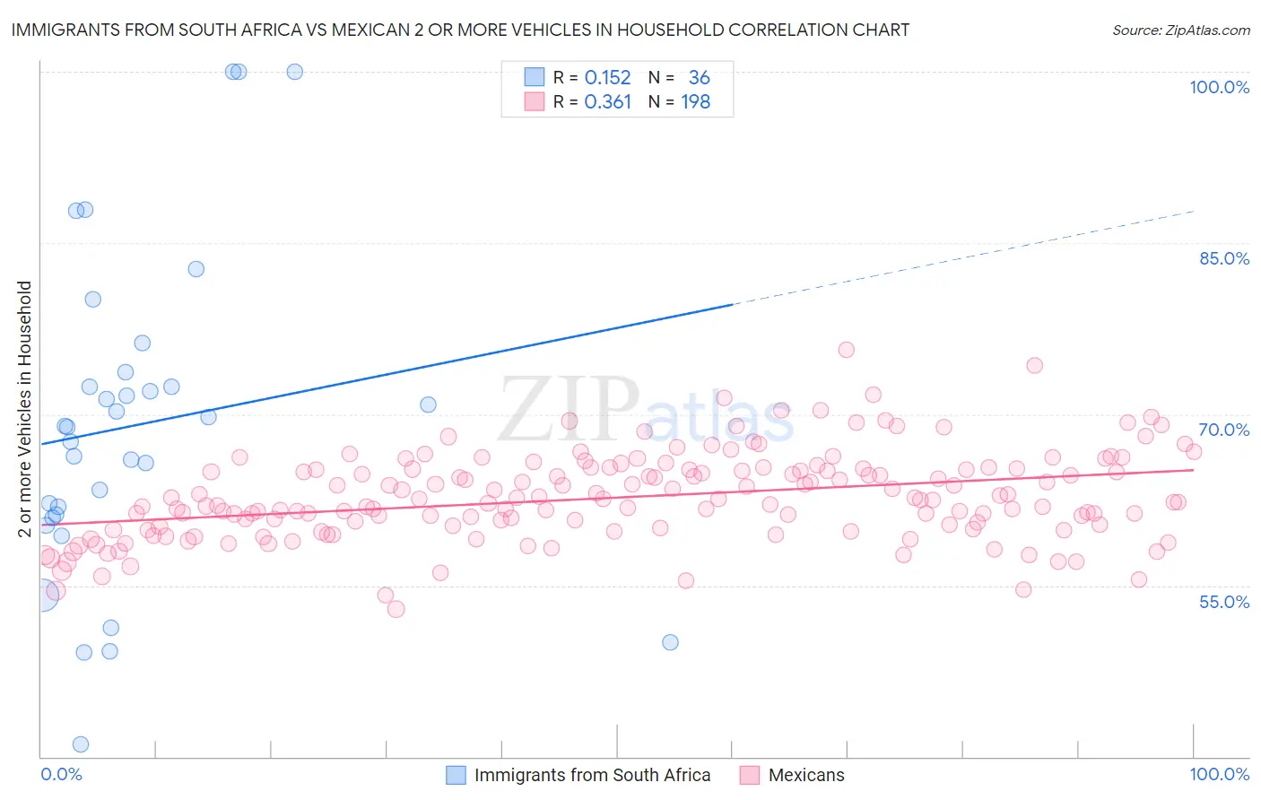 Immigrants from South Africa vs Mexican 2 or more Vehicles in Household