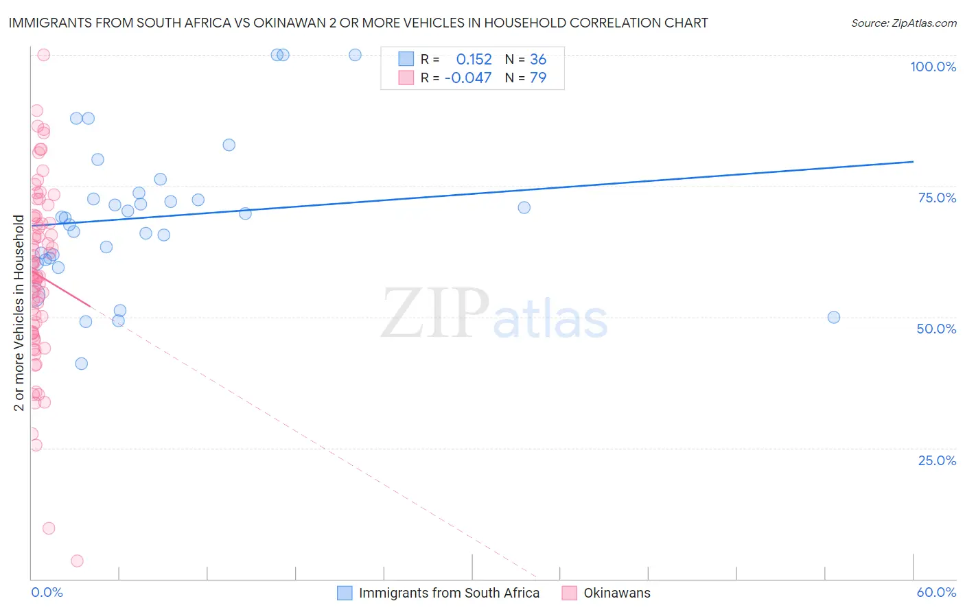 Immigrants from South Africa vs Okinawan 2 or more Vehicles in Household