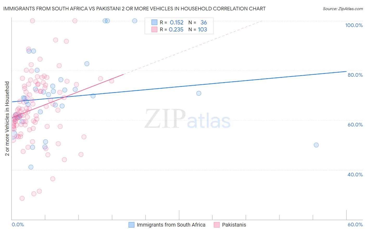 Immigrants from South Africa vs Pakistani 2 or more Vehicles in Household