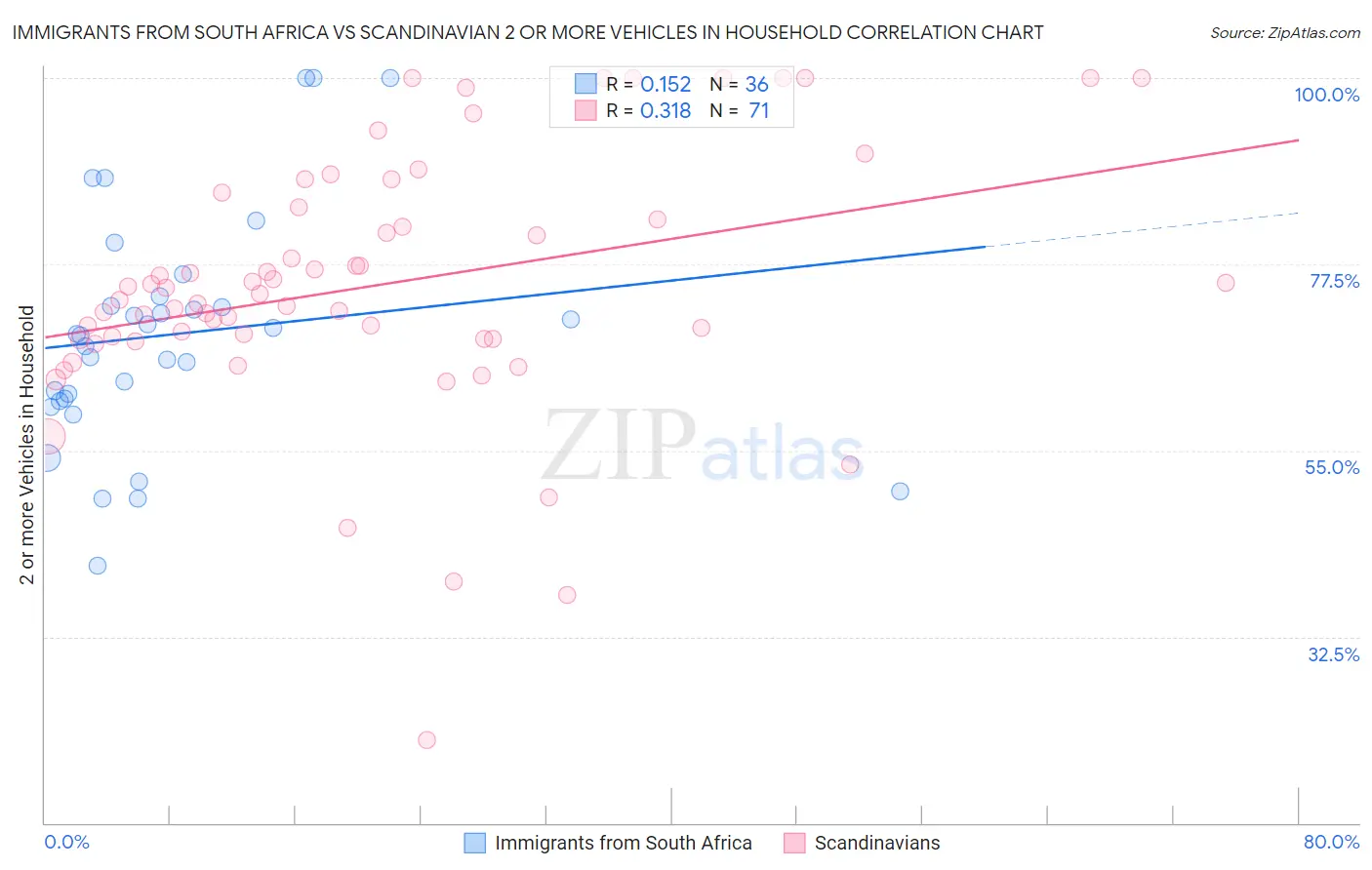 Immigrants from South Africa vs Scandinavian 2 or more Vehicles in Household