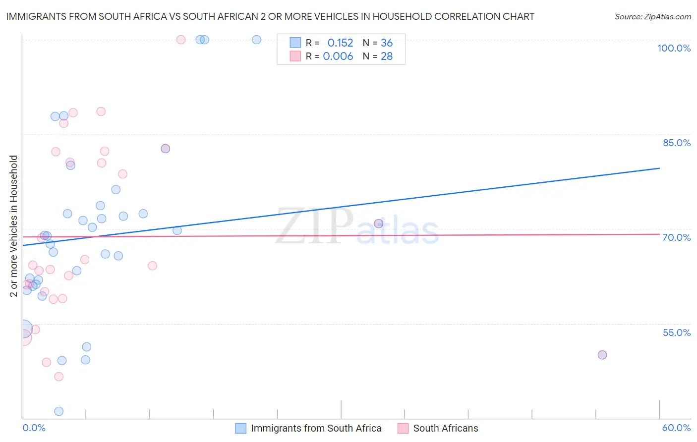 Immigrants from South Africa vs South African 2 or more Vehicles in Household