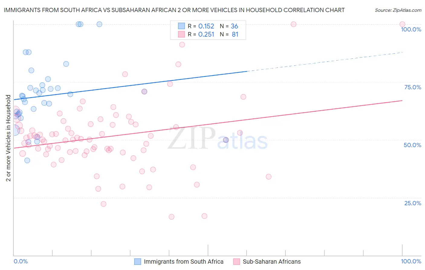 Immigrants from South Africa vs Subsaharan African 2 or more Vehicles in Household