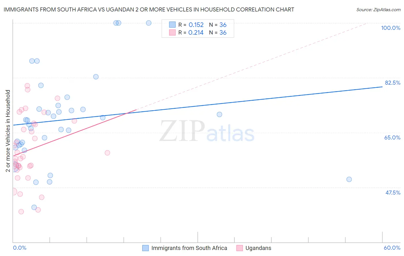 Immigrants from South Africa vs Ugandan 2 or more Vehicles in Household