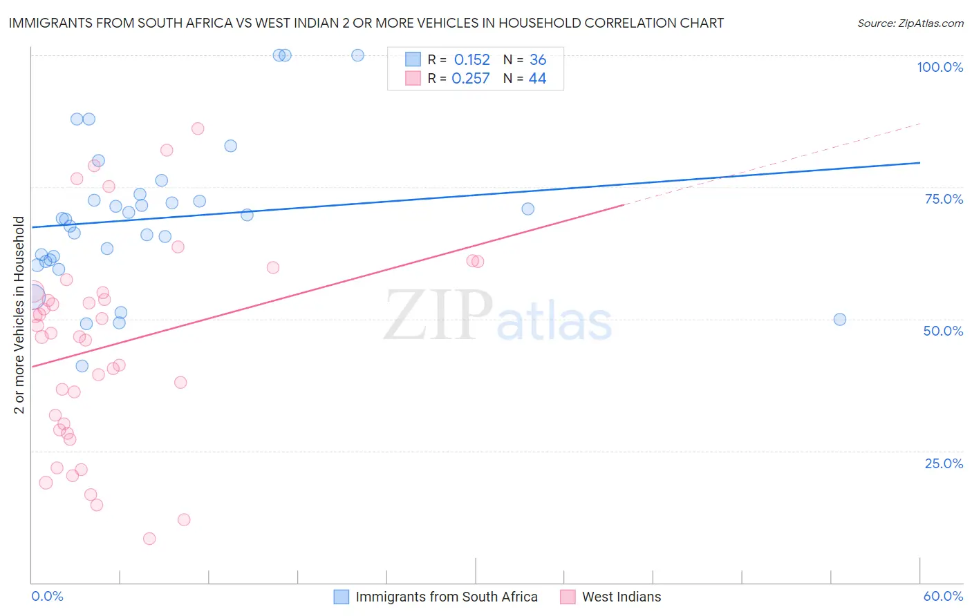 Immigrants from South Africa vs West Indian 2 or more Vehicles in Household