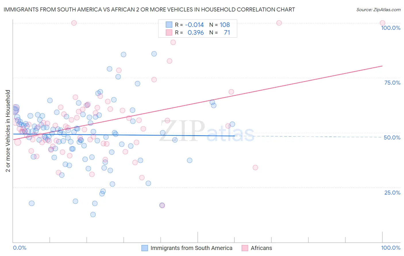 Immigrants from South America vs African 2 or more Vehicles in Household