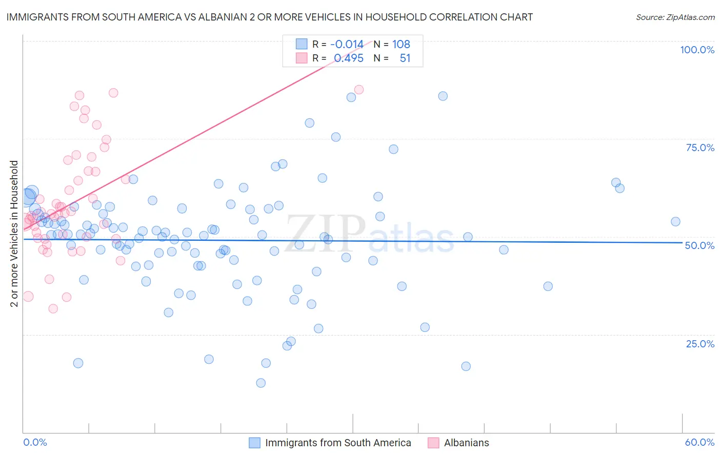 Immigrants from South America vs Albanian 2 or more Vehicles in Household