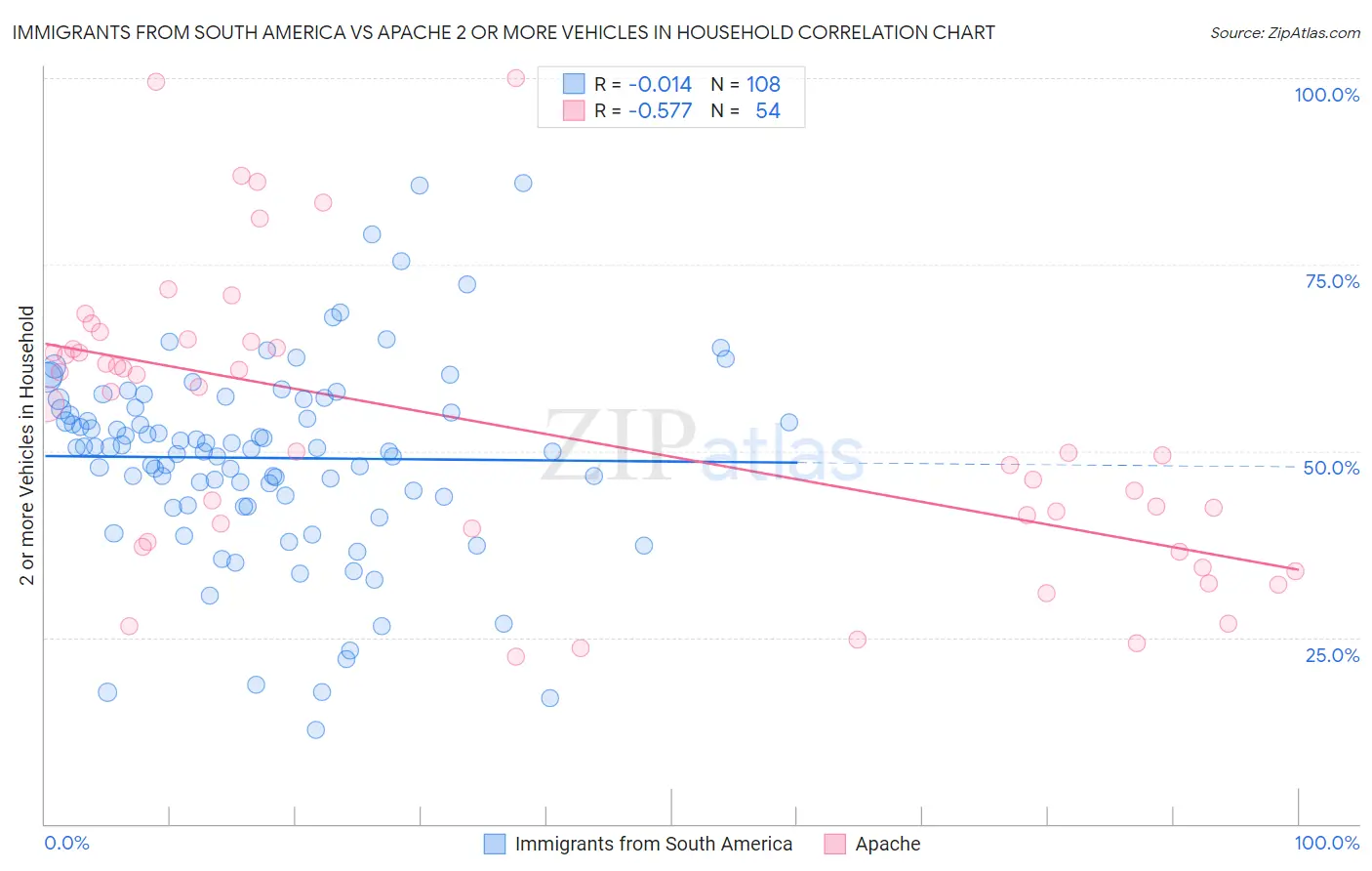 Immigrants from South America vs Apache 2 or more Vehicles in Household