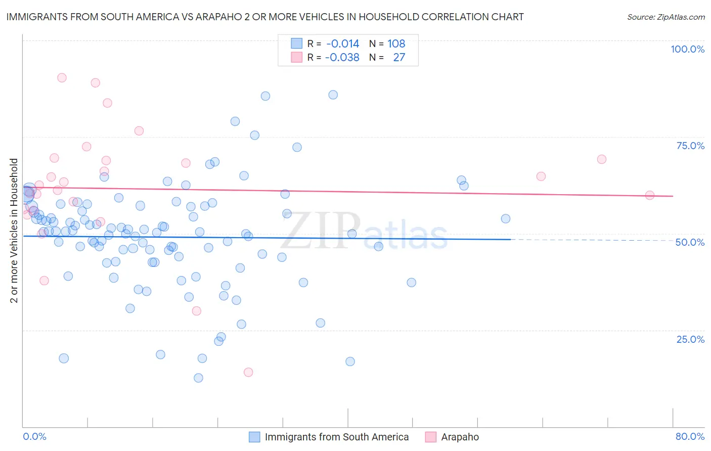 Immigrants from South America vs Arapaho 2 or more Vehicles in Household