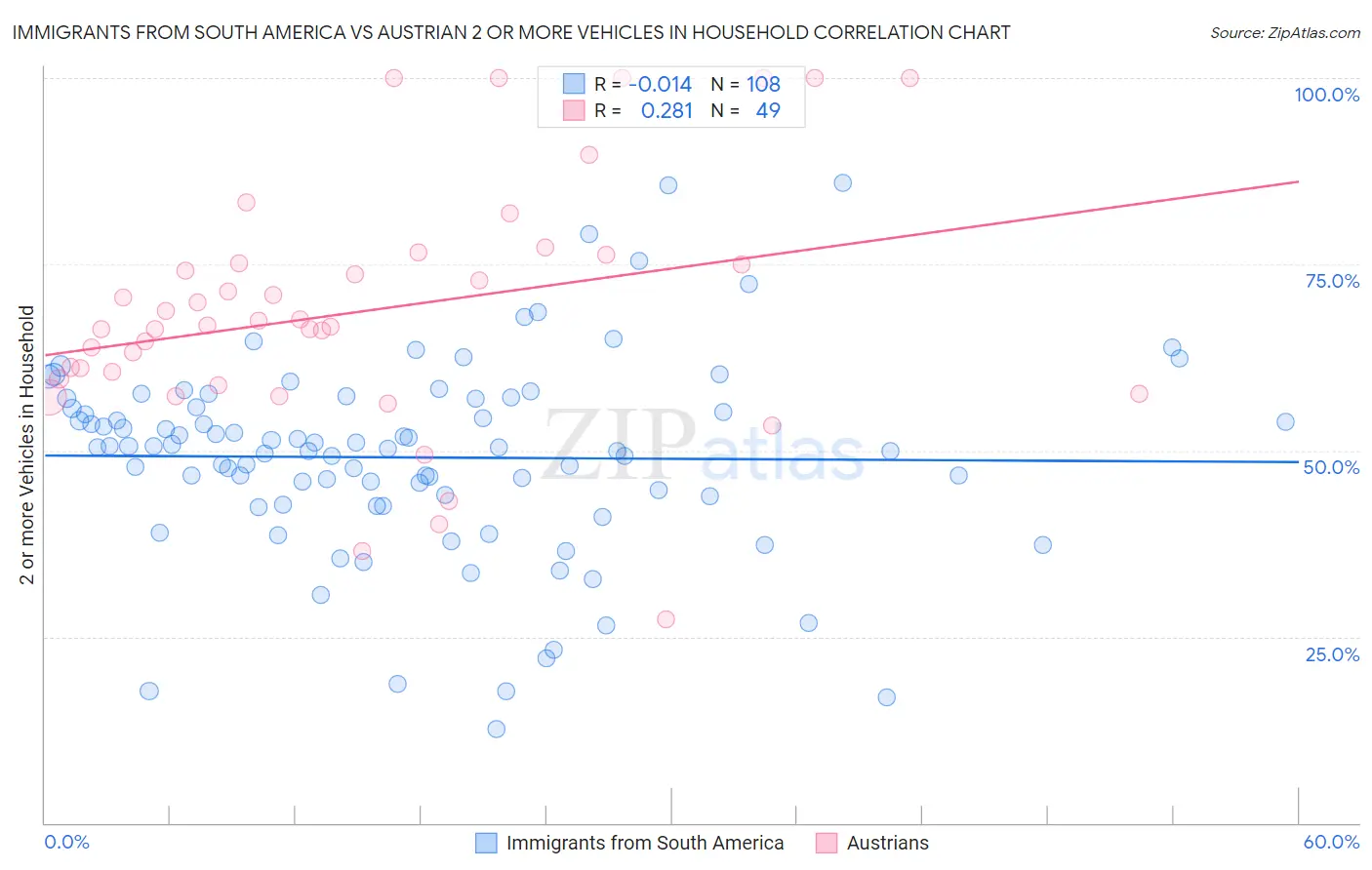 Immigrants from South America vs Austrian 2 or more Vehicles in Household