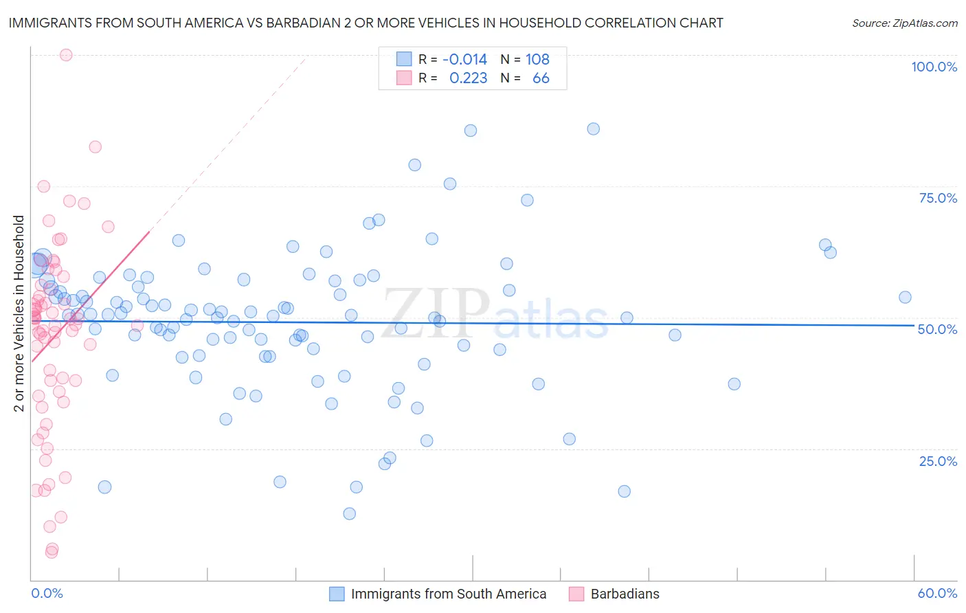 Immigrants from South America vs Barbadian 2 or more Vehicles in Household