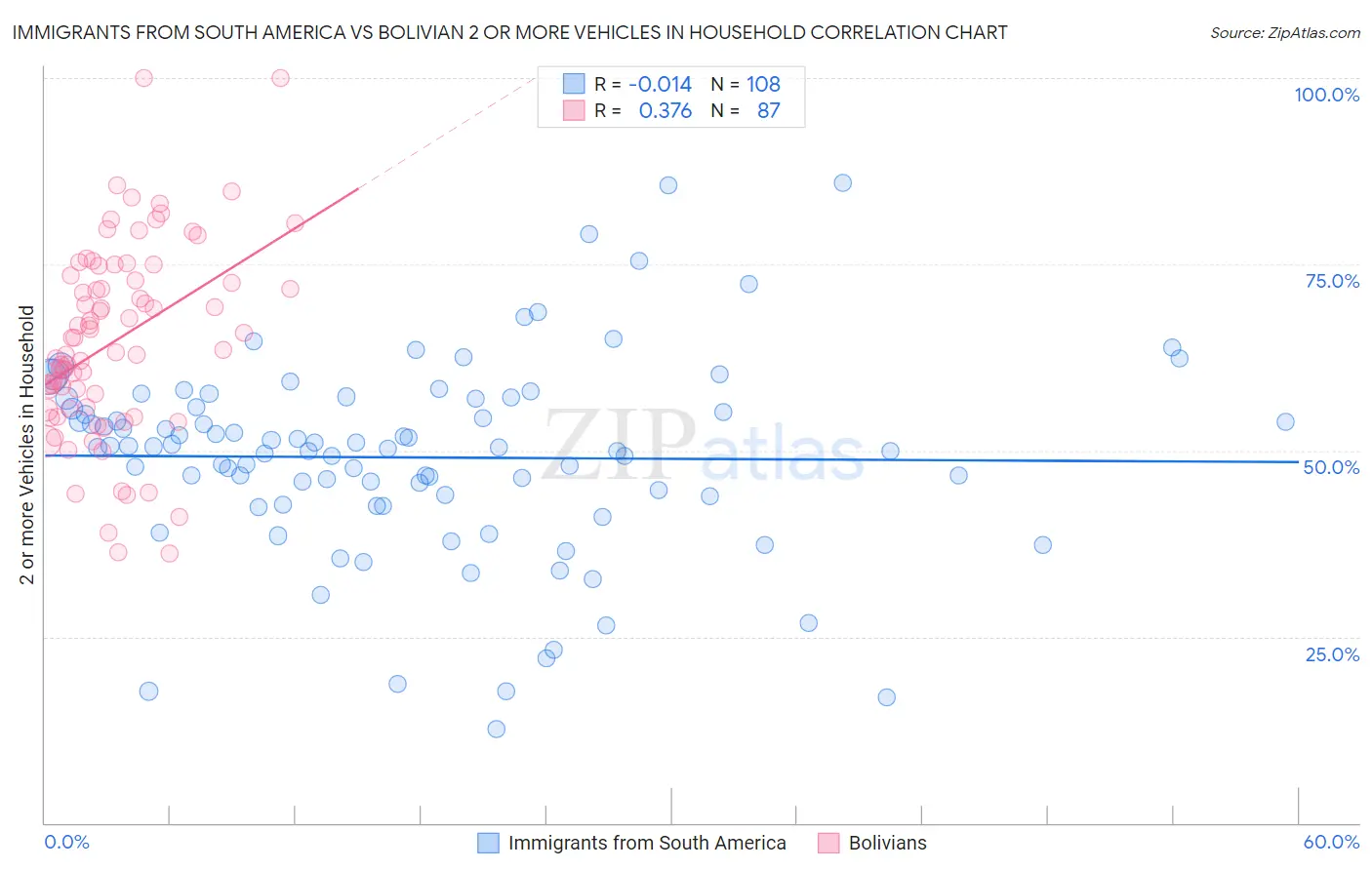 Immigrants from South America vs Bolivian 2 or more Vehicles in Household