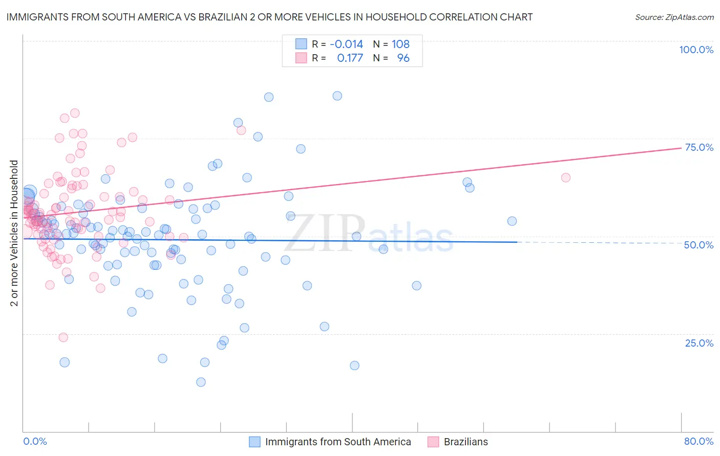 Immigrants from South America vs Brazilian 2 or more Vehicles in Household