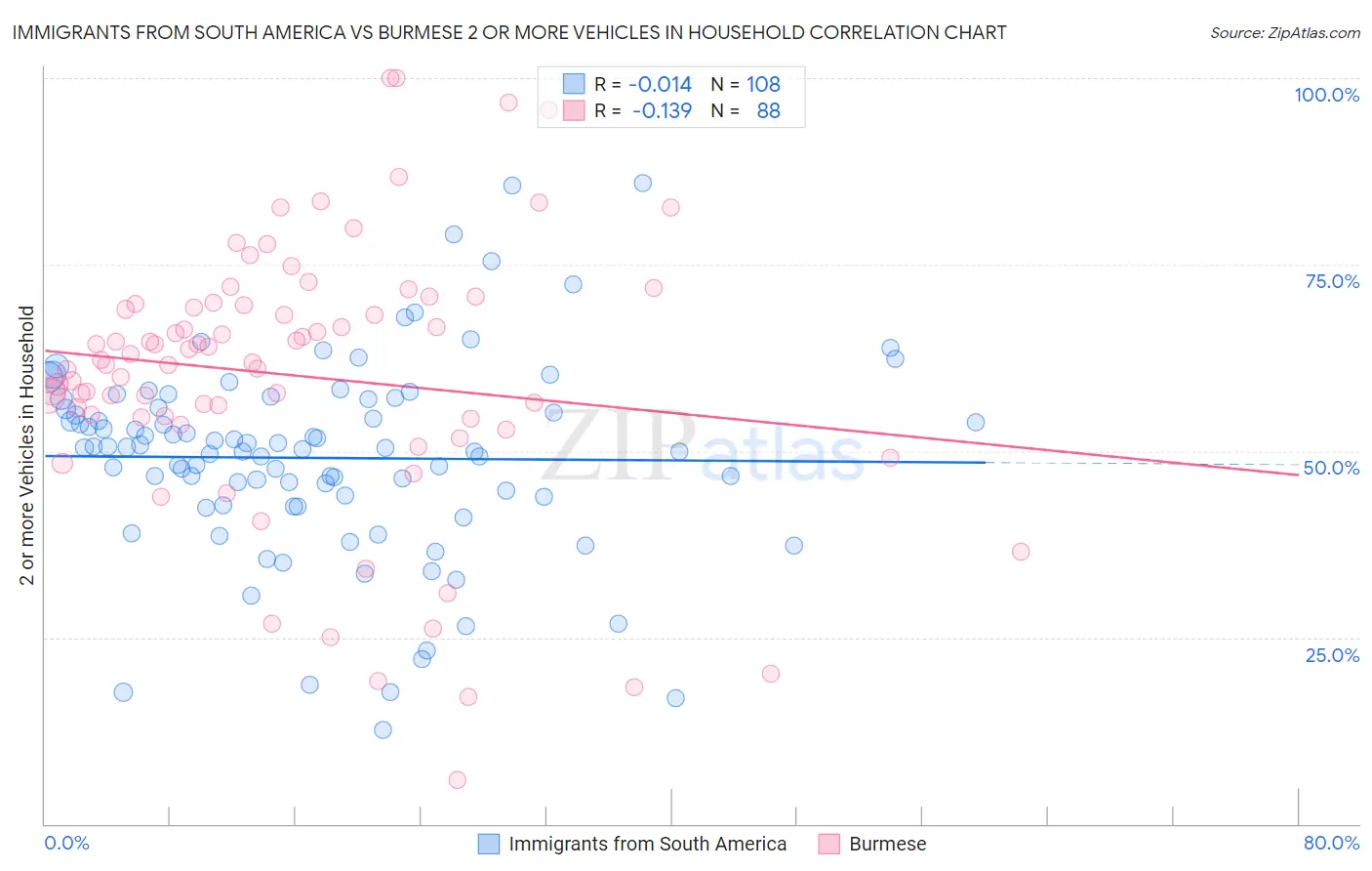 Immigrants from South America vs Burmese 2 or more Vehicles in Household