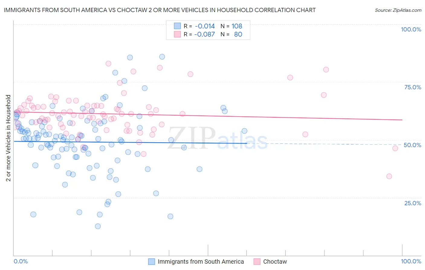 Immigrants from South America vs Choctaw 2 or more Vehicles in Household