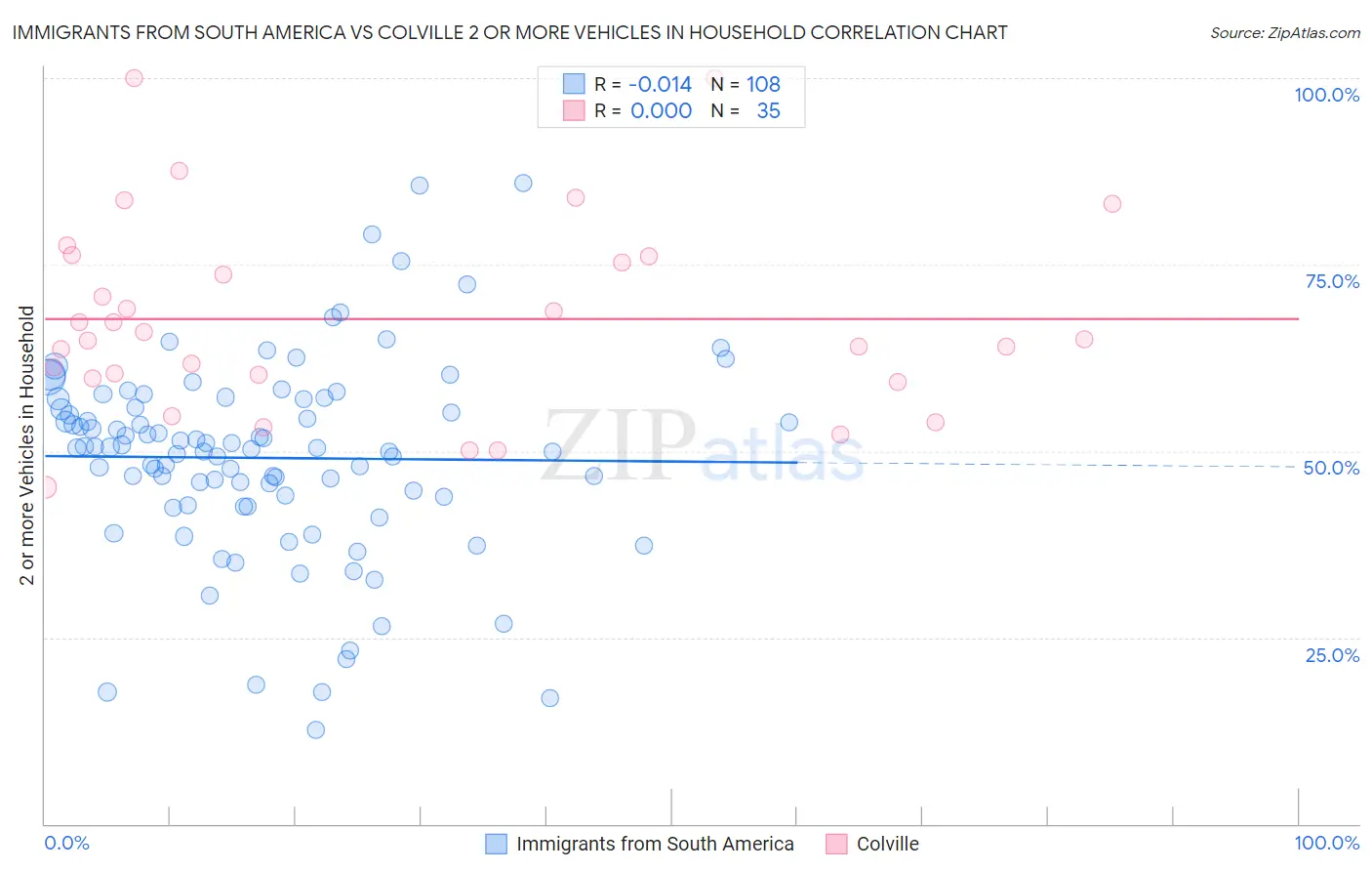 Immigrants from South America vs Colville 2 or more Vehicles in Household