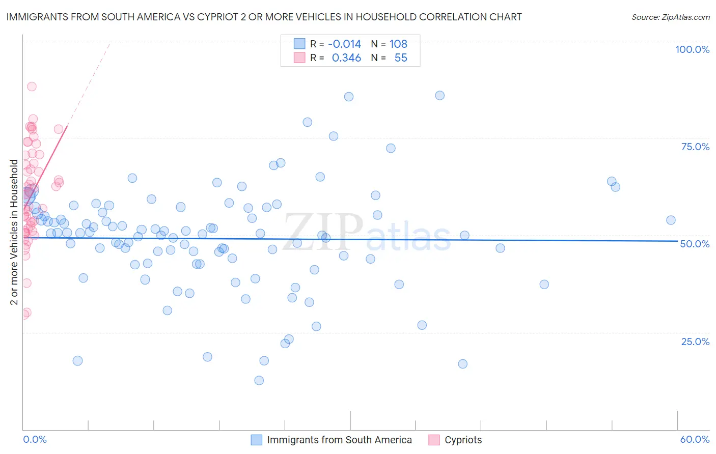 Immigrants from South America vs Cypriot 2 or more Vehicles in Household