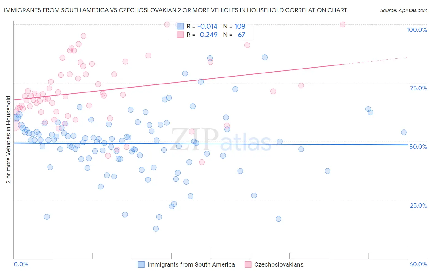 Immigrants from South America vs Czechoslovakian 2 or more Vehicles in Household