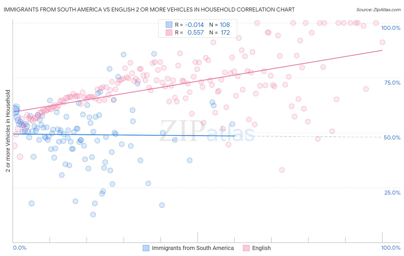 Immigrants from South America vs English 2 or more Vehicles in Household