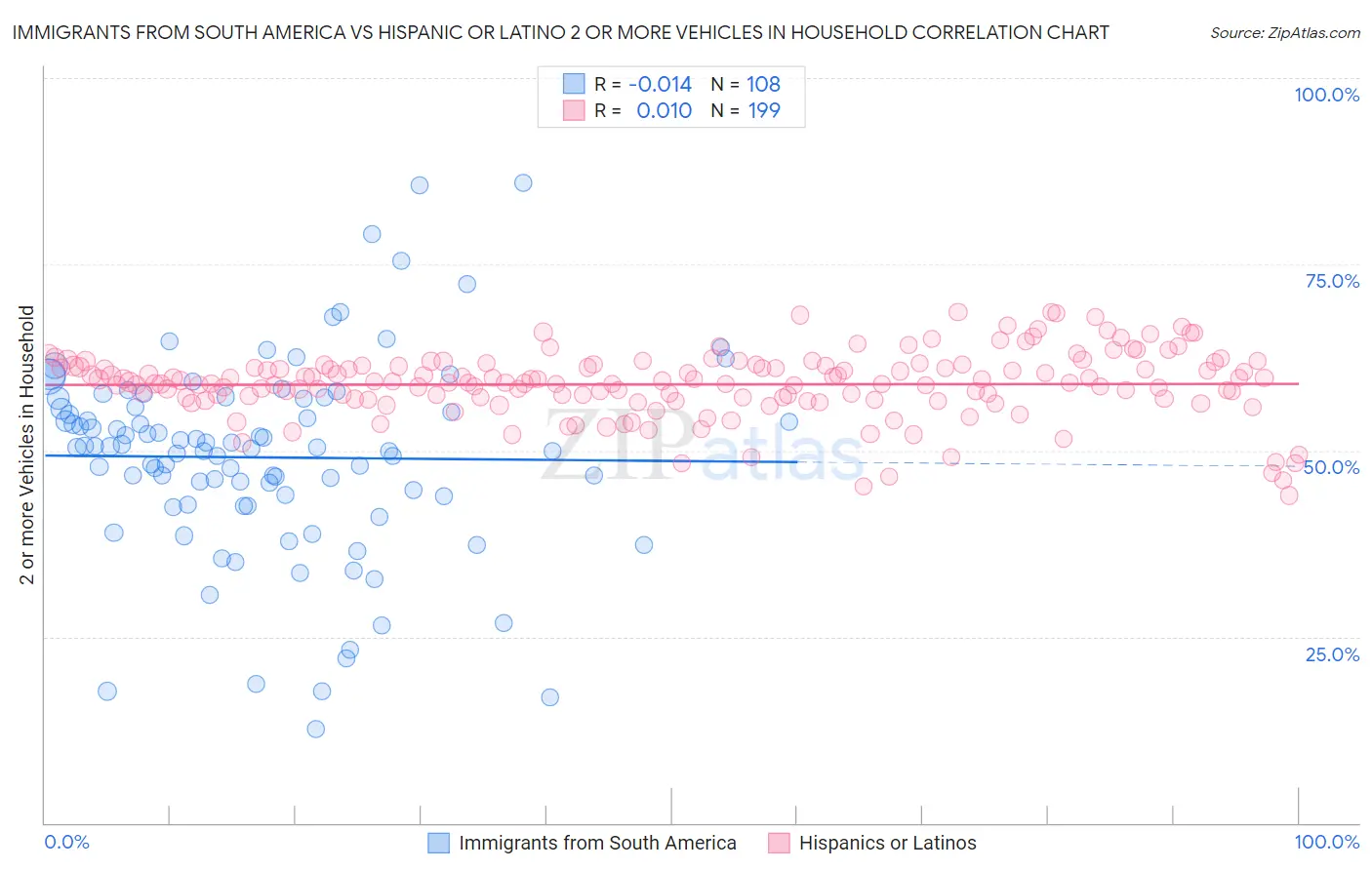 Immigrants from South America vs Hispanic or Latino 2 or more Vehicles in Household