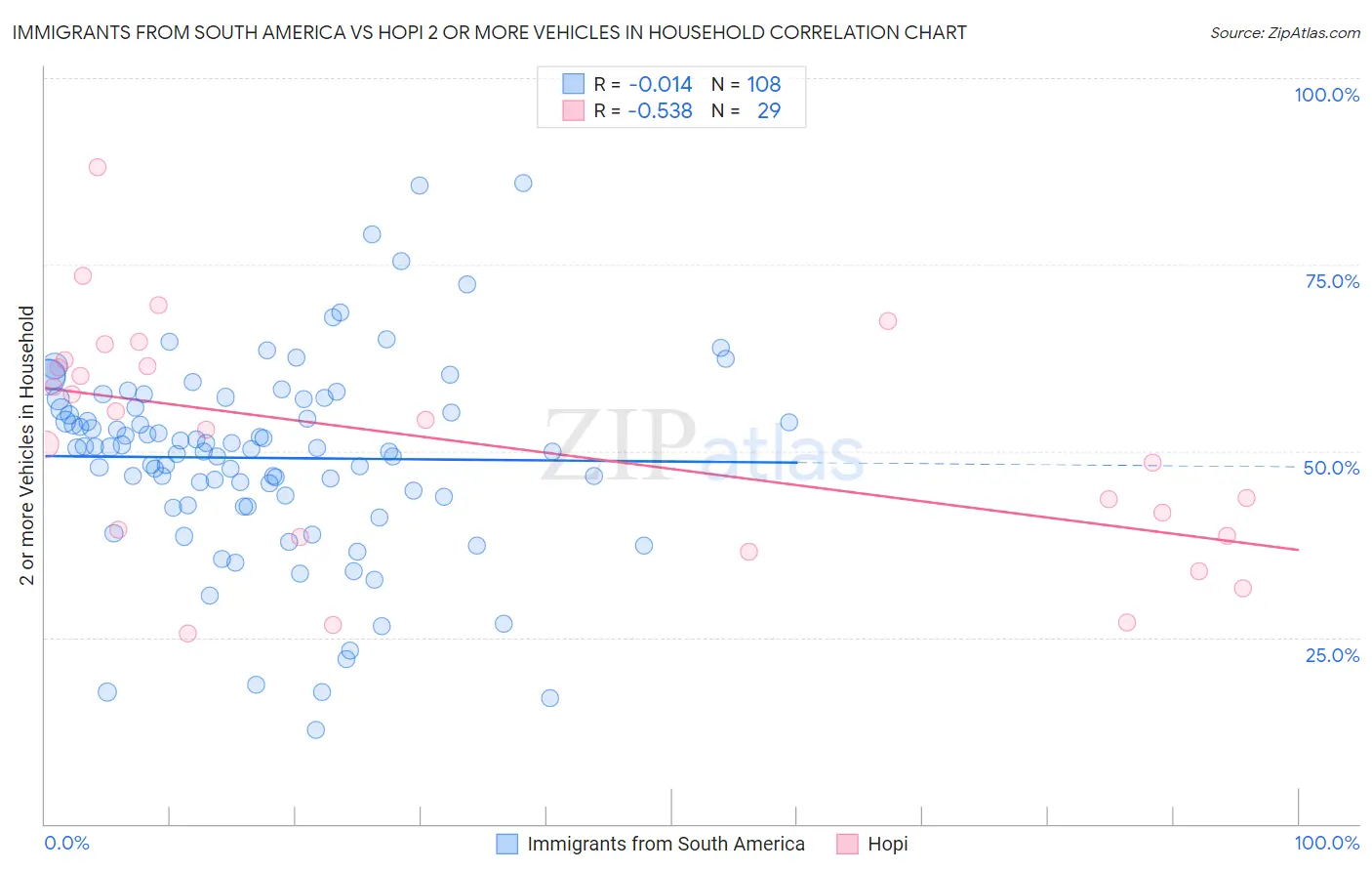 Immigrants from South America vs Hopi 2 or more Vehicles in Household