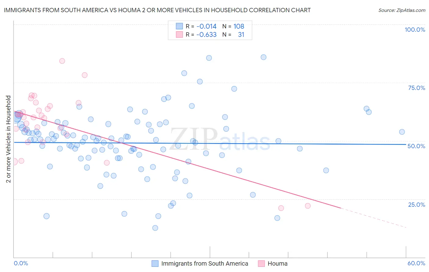 Immigrants from South America vs Houma 2 or more Vehicles in Household