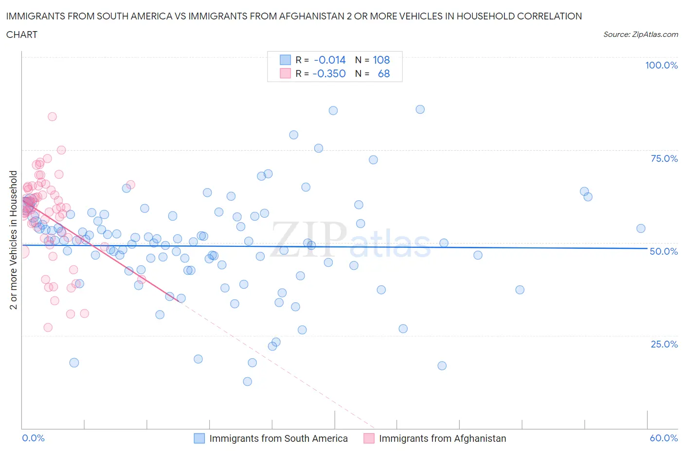 Immigrants from South America vs Immigrants from Afghanistan 2 or more Vehicles in Household
