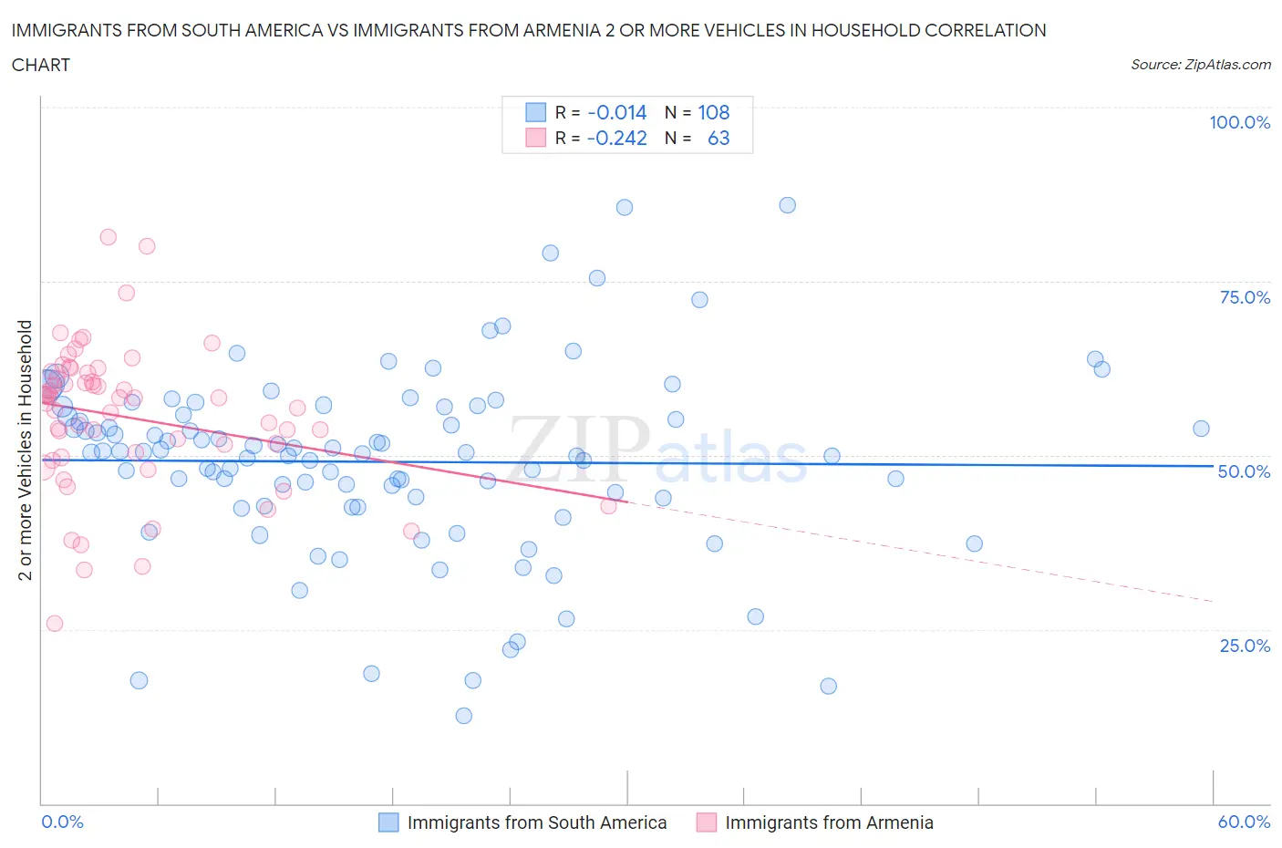 Immigrants from South America vs Immigrants from Armenia 2 or more Vehicles in Household