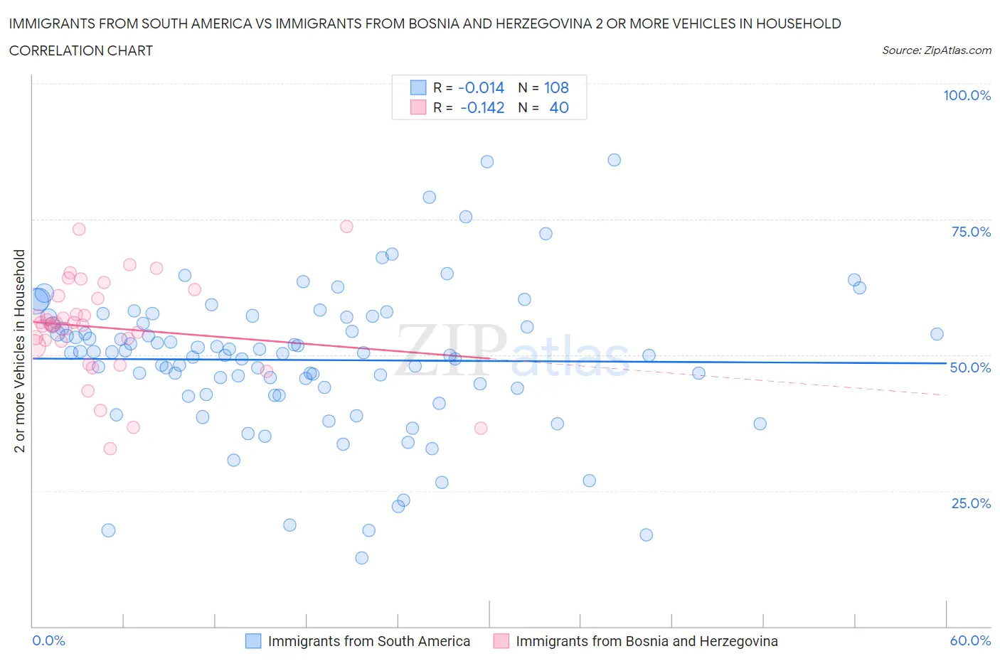 Immigrants from South America vs Immigrants from Bosnia and Herzegovina 2 or more Vehicles in Household