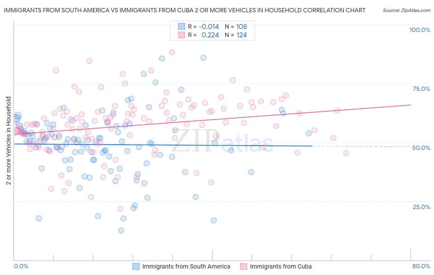 Immigrants from South America vs Immigrants from Cuba 2 or more Vehicles in Household