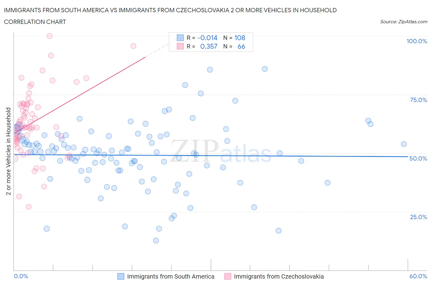 Immigrants from South America vs Immigrants from Czechoslovakia 2 or more Vehicles in Household