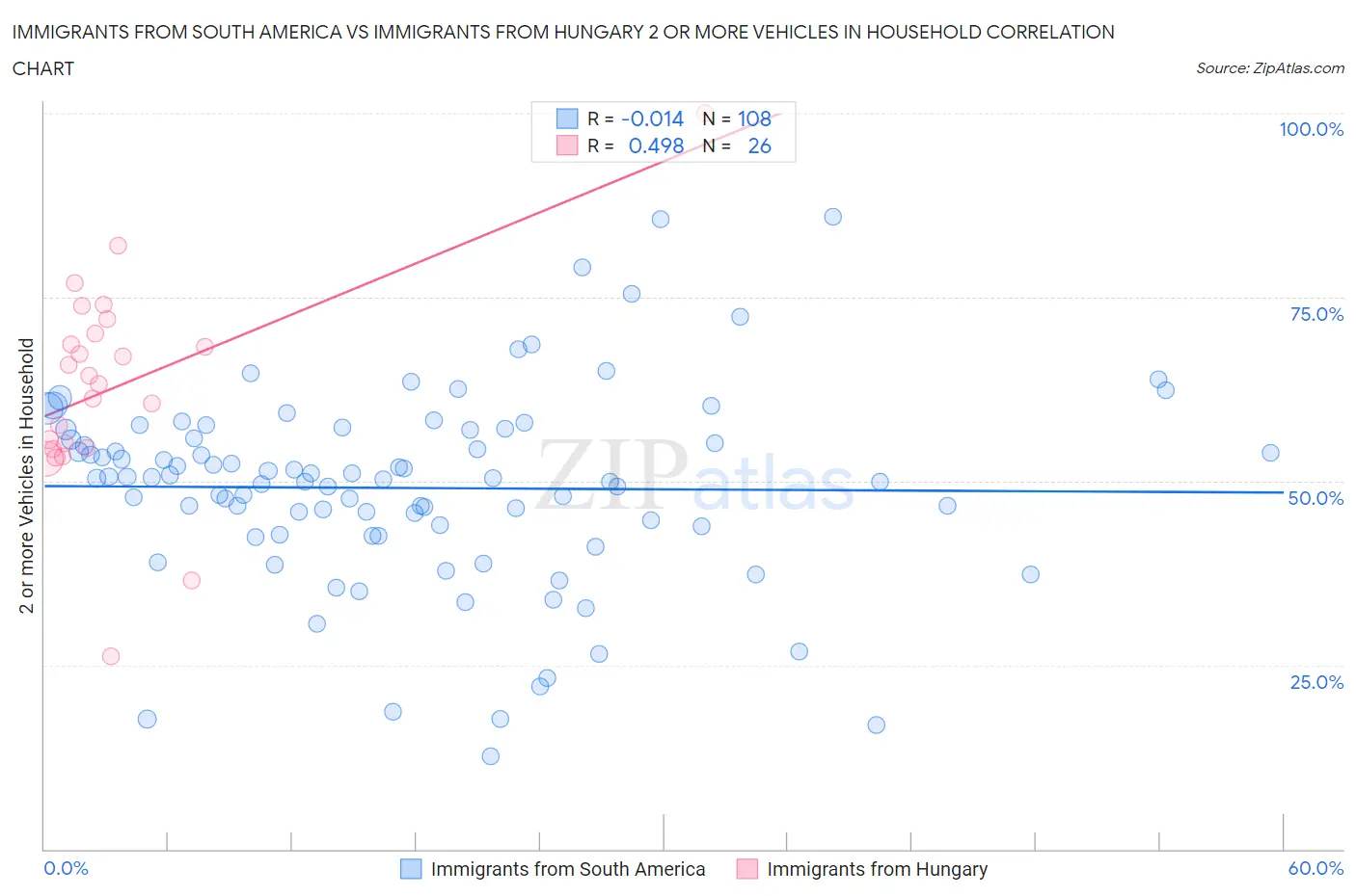 Immigrants from South America vs Immigrants from Hungary 2 or more Vehicles in Household