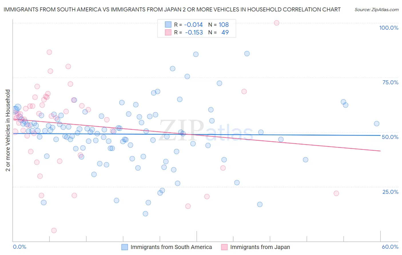 Immigrants from South America vs Immigrants from Japan 2 or more Vehicles in Household