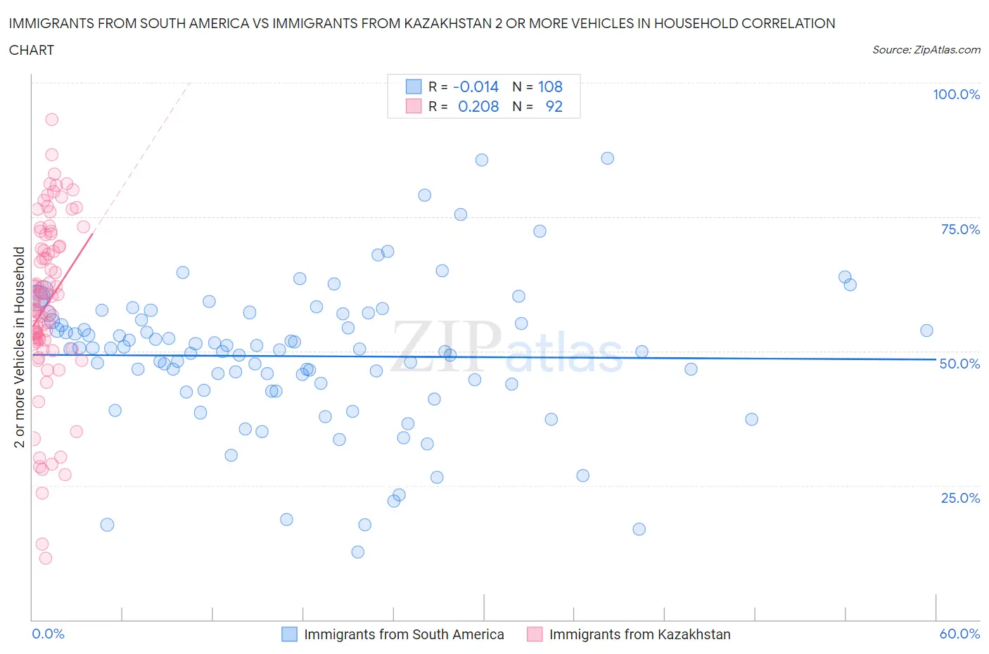 Immigrants from South America vs Immigrants from Kazakhstan 2 or more Vehicles in Household