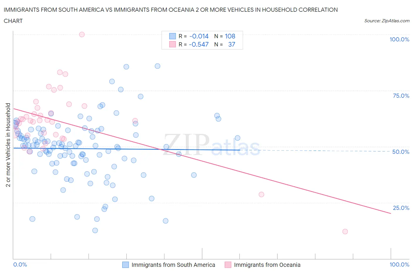 Immigrants from South America vs Immigrants from Oceania 2 or more Vehicles in Household