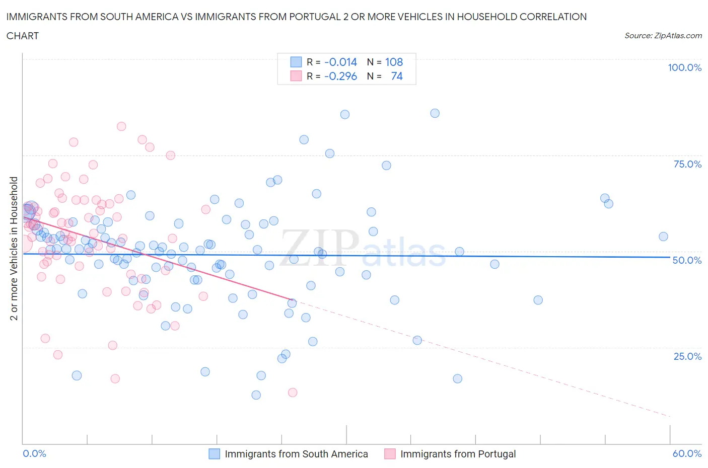 Immigrants from South America vs Immigrants from Portugal 2 or more Vehicles in Household