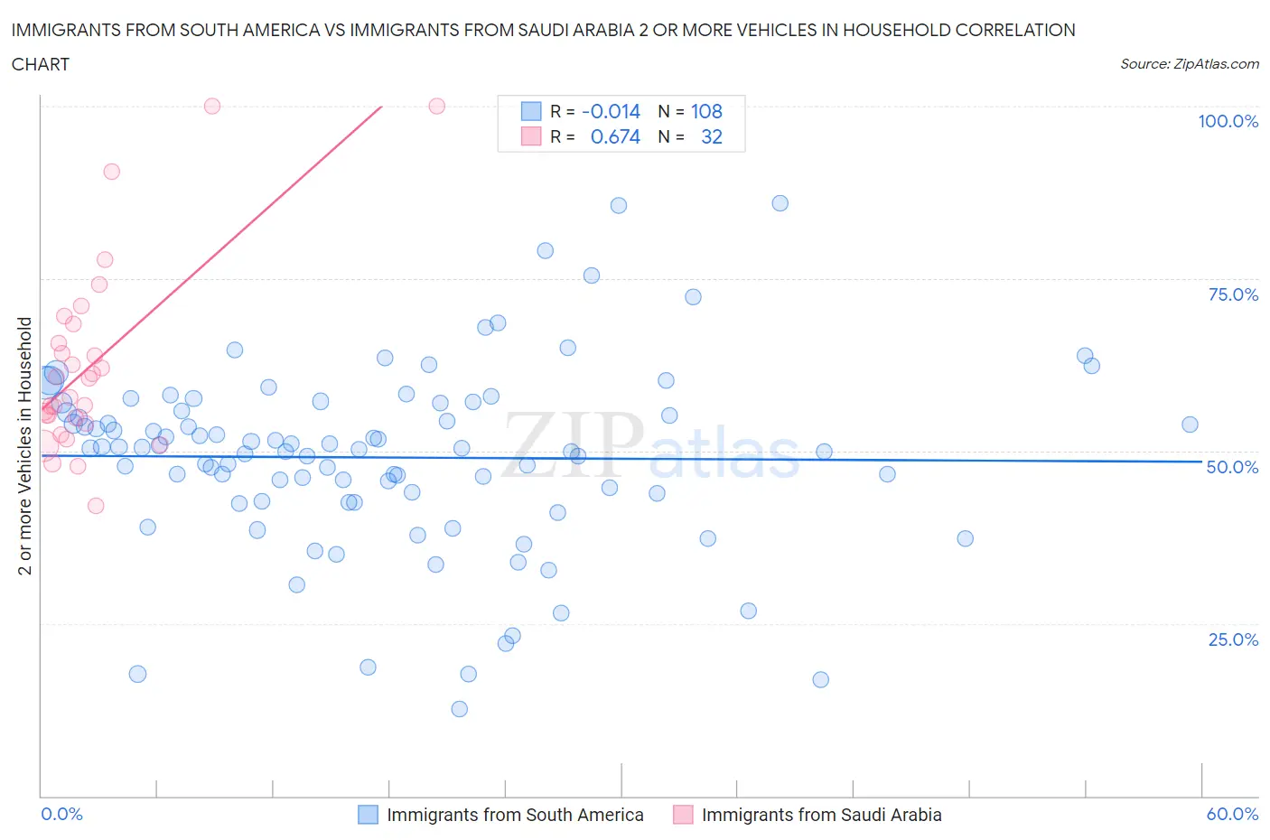 Immigrants from South America vs Immigrants from Saudi Arabia 2 or more Vehicles in Household